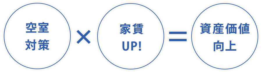 空室対策×家賃UP!＝資産価値向上